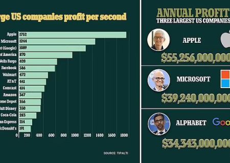 اپل در هر ثانیه چقدر سود می‌کند؟ | رده‌بندی پردرآمدترین شرکت‌ها در آمریکا